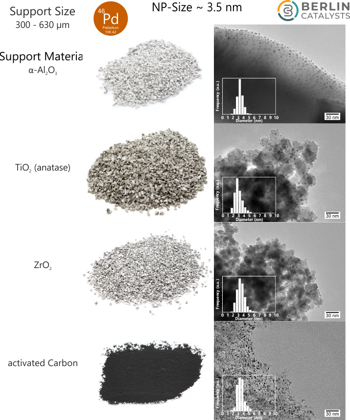 Catalyst Research Set Support Material Variation