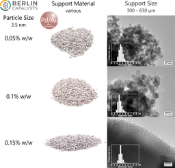 Catalyst Research Set loading Variation AuPd Alloy